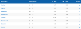 Amino Acids Reference Tool