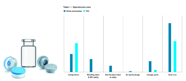 Benefits of Ready-to-Use Parenteral Packaging Components and Kits