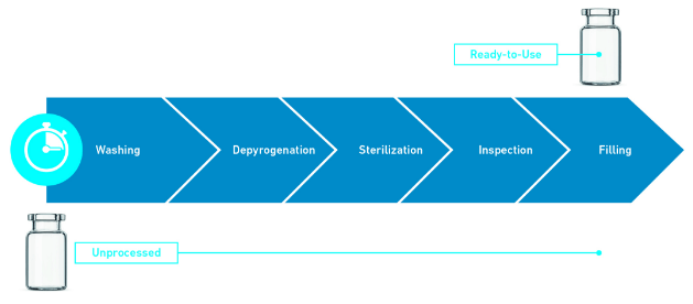 Benefits of Ready-to-Use Parenteral Packaging Components and Kits
